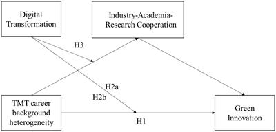 Top management team career experience heterogeneity, digital transformation, and the corporate green innovation: a moderated mediation analysis